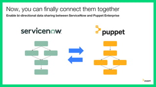 Now, you can finally connect them together
Enable bi-directional data sharing between ServiceNow and Puppet Enterprise
 