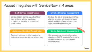 Puppet integrates with ServiceNow in 4 areas
Let developers control aspects of their
own systems without sacrificing
compliance, security, or operational
predictability.
Self-Service Infrastructure
Reduce the risk of change by enriching
change requests with impact analysis
details and letting ServiceNow control
approvals of Puppet changes.
Enriched Change Management
Reduce the time and effort required to
maintain an accurate drift remediation log.
Automated Incident Registration
Get accurate, up-to-date information
about your CMDB assets in ServiceNow,
without having to perform frequent
discovery runs.
Up-to-date Asset Management
 