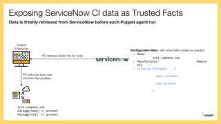 Exposing ServiceNow CI data as Trusted Facts
Data is freshly retrieved from ServiceNow before each Puppet agent run
Configuration Item, with extra fields added as needed:
- Name:
srv1.company.com
- Manufacturer: Amazon
EC2
- Enforced Packages: {
nano: present,
vim: present
}
PE enforces state with
info from ServiceNow
srv1.company.com
Package[nano] => present
Package[vim] => present
Puppet
Enterprise
PE retrieves State info for node
 