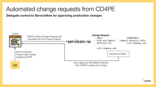 Automated change requests from CD4PE
Delegate control to ServiceNow for approving production changes
Change Request:
- Name: CHG0030023
- Risk and Impact: <Impact Analysis info>
- Affected CIs: srv3.company.com
-
srv5.company.com
CD4PE creates Change Request and
populates info from Impact Analysis
Admin proposes
Puppet code change,
triggering CD4PE
Git
CD4PE
Approval workflow
Upon approval, ServiceNow interacts
with CD4PE to deploy the change
 