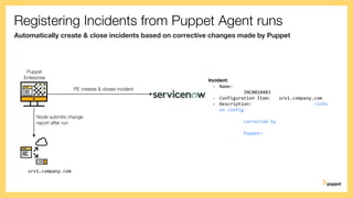Registering Incidents from Puppet Agent runs
Automatically create & close incidents based on corrective changes made by Puppet
Incident:
- Name:
INC0010483
- Configuration Item: srv1.company.com
- Description: <info
on config
corrected by
Puppet>
Node submits change
report after run
srv1.company.com
Puppet
Enterprise
PE creates & closes incident
 