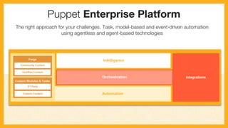 The right approach for your challenges. Task, model-based and event-driven automation
using agentless and agent-based technologies
Puppet Enterprise Platform
Intelligence
Automation
Orchestration
ModelTask Event
Forge
Certified Content
Community Content
Custom Modules & Tasks
3rd Party
Custom Content
Integrations
Automation
 