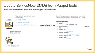 Update ServiceNow CMDB from Puppet facts
Automatically update CI records with Puppet captured data
Configuration item:
- Name:
srv1.company.com
- Manufacturer: Amazon
EC2
- Model ID:
t3a.medium
- Serial number:
ec2c60a0-2e4b-230
- Operating System: CentOS
- OS Version:
7.6.1810
Node submits facts
during agent runs
srv1.company.com
Puppet
Enterprise
PE periodically uploads facts about
known nodes:
- bios_vendor
- serialnumber
- operatingsystem
- operatingsystemrelease
ServiceNow periodically processes the received fact
upload data and updates information in the CMDB
 