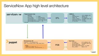 ServiceNow App high level architecture
CMDB CI:
- Name: srv1.company.com
- Manufacturer: Amazon EC2
- Model ID: t3a.medium
- Serial number: ec2c60a0-2e4b-230
- Operating System: CentOS
- OS Version: 7.6.1810
PE Orchestrator API
Endpoint: /v1/command/task
task: servicenow_tasks::get_node_facts
Params:
- targets: [srv1.company.com, …]
-facts:[serialnumber, operationsystem, …]
Puppet Connector App:
- Mapping:
certname <-> Name
bios_vendor <-> Manufacturer
serialnumber <-> Serial Number
operatingsystem <-> Operating System
operatingsystemrelease <-> OS
Version
Node Facts:
- certname: srv1.company.com
- serialnumber: ec2c60a0-2e4b-230
- operatingsystem: centos
- operatingsystemrelease: 7.6.1810
- bios_vendor: Amazon EC2
PDB
ETL
 