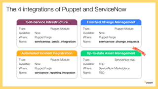 The 4 integrations of Puppet and ServiceNow
Type: Puppet Module
Available: Now
Where: Puppet Forge
Name: servicenow_cmdb_integration
Self-Service Infrastructure
Type: Puppet Module
Available: Now
Where: Puppet Forge
Name: servicenow_change_requests
Enriched Change Management
Type: Puppet Module
Available: Now
Where: Puppet Forge
Name: servicenow_reporting_integration
Automated Incident Registration
Type: ServiceNow App
Available: TBD
Where: ServiceNow Marketplace
Name: TBD
Up-to-date Asset Management
 