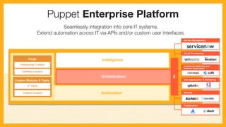 Intelligence
Automation
Orchestration
Seamlessly integration into core IT systems.
Extend automation across IT via APIs and/or custom user interfaces.
API
Collaboration
Continuous Delivery and
Release Automation
Data Aggregation & Monitoring
Security
Cloud Provisioning
Service Management
Puppet Enterprise Platform
Custom Modules & Tasks
3rd Party
Custom Content
Forge
Certified Content
Community Content
 