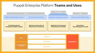 Platform & Infrastructure Teams
Config Management,
Compliance & Impact Analysis
VP I&O
IT Ops, Audit & InfoSec Teams
Remediation,
Patch Management & Audit
CISO
Application Development Teams
VP of Apps
Application Provisioning &
Orchestration for DevOps
IT Ops Teams & Cloud Ops
Self-service Automation &
Infrastructure Provisioning
Puppet Enterprise Platform Teams and Uses
Custom Modules
& Tasks
Forge
Intelligence
Orchestration
Automation
Integrations
 