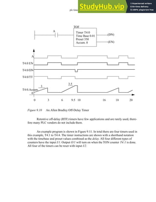 plc timers - 9.10
Figure 9.10 An Allen Bradley Off-Delay Timer
Retentive off-delay (RTF) timers have few applications and are rarely used, there-
fore many PLC vendors do not include them.
An example program is shown in Figure 9.11. In total there are four timers used in
this example, T4:1 to T4:4. The timer instructions are shown with a shorthand notation
with the timebase and preset values combined as the delay. All four different types of
counters have the input I/1. Output O/1 will turn on when the TON counter T4:1 is done.
All four of the timers can be reset with input I/2.
A
TOF
Timer T4:0
Time Base 0.01
Preset 350
Accum. 0
T4:0/DN
(DN)
(EN)
T4:0.Accum.
0
3
3.5
0 3 6 10 16 18 20
T4:0 EN
9.5
T4:0/TT
A
 