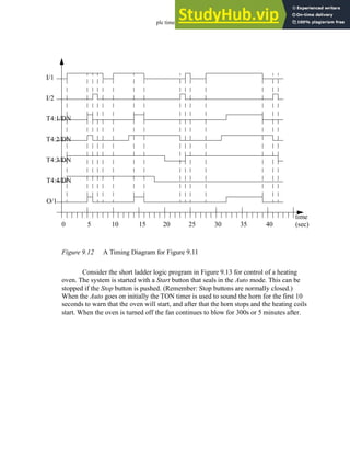 plc timers - 9.12
Figure 9.12 A Timing Diagram for Figure 9.11
Consider the short ladder logic program in Figure 9.13 for control of a heating
oven. The system is started with a Start button that seals in the Auto mode. This can be
stopped if the Stop button is pushed. (Remember: Stop buttons are normally closed.)
When the Auto goes on initially the TON timer is used to sound the horn for the first 10
seconds to warn that the oven will start, and after that the horn stops and the heating coils
start. When the oven is turned off the fan continues to blow for 300s or 5 minutes after.
0 5 10 15 20 25 30 35 40
time
(sec)
I/1
T4:1/DN
T4:2/DN
T4:3/DN
T4:4/DN
O/1
I/2
 