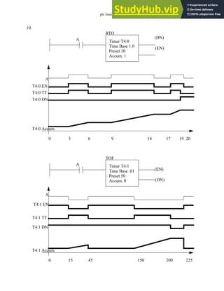 plc timers - 9.35
10.
A
RTO
Timer T4:0
Time Base 1.0
Preset 10
Accum. 1
A
T4:0 EN
(DN)
(EN)
T4:0 Accum.
0 3 6 9 14 17 19 20
T4:0 TT
T4:0 DN
A
TOF
Timer T4:1
Time Base .01
Preset 50
Accum. 0
A
T4:1 EN
(EN)
(DN)
T4:1 Accum.
0 15 45 150 200 225
T4:1 TT
T4:1 DN
 