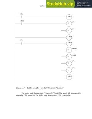plc flowchart - 11.9
Figure 11.7 Ladder Logic for Flowchart Operations F2 and F3
The ladder logic for operation F4 turns off F4, and if the tank is full it turns on F6,
otherwise F5 is turned on. The ladder logic for operation F5 is very similar.
MCR
F2
MCR
U
L
F2
F3
start
MCR
F3
MCR
U
L
outlet
inlet
U
L
F3
F4
 