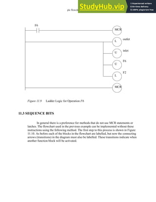 plc flowchart - 11.11
Figure 11.9 Ladder Logic for Operation F6
11.3 SEQUENCE BITS
In general there is a preference for methods that do not use MCR statements or
latches. The flowchart used in the previous example can be implemented without these
instructions using the following method. The first step to this process is shown in Figure
11.10. As before each of the blocks in the flowchart are labelled, but now the connecting
arrows (transitions) in the diagram must also be labelled. These transitions indicate when
another function block will be activated.
MCR
F6
MCR
L
U
outlet
inlet
U
L
F6
F2
 