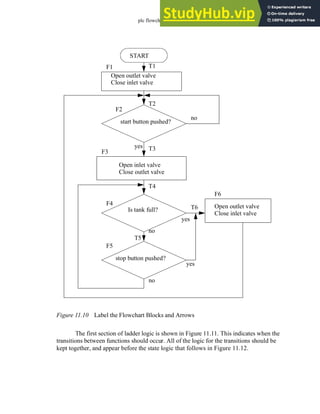 plc flowchart - 11.12
Figure 11.10 Label the Flowchart Blocks and Arrows
The first section of ladder logic is shown in Figure 11.11. This indicates when the
transitions between functions should occur. All of the logic for the transitions should be
kept together, and appear before the state logic that follows in Figure 11.12.
START
Open outlet valve
start button pushed?
Open inlet valve
Close outlet valve
Is tank full?
stop button pushed?
Open outlet valve
Close inlet valve
no
no
yes
yes
no
yes
F1
F2
F3
F4
F5
F6
T2
T3
T4
T5
T6
T1
Close inlet valve
 