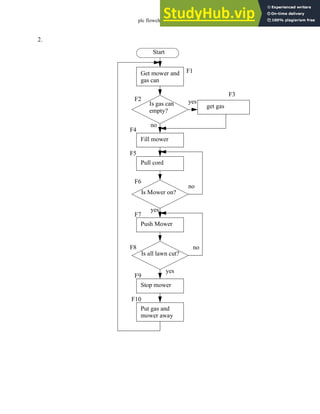 plc flowchart - 11.17
2.
Start
Get mower and
Is gas can
gas can
Fill mower
Is Mower on?
empty?
Pull cord
Is all lawn cut?
Push Mower
Stop mower
Put gas and
get gas
mower away
yes
no
no
yes
yes
no
F1
F2
F3
F4
F5
F6
F7
F8
F9
F10
 