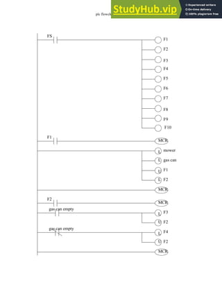 plc flowchart - 11.18
FS
F1
F2
F3
F4
F5
F6
F7
F8
F9
F10
F1
MCR
MCR
mower
gas can
L
L
F1
F2
U
L
F2
MCR
MCR
F3
F2
L
U
gas can empty
F4
F2
L
U
gas can empty
 