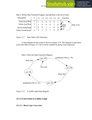 plc states - 12.7
Figure 12.7 State Table with Transitions
A state diagram for the system is shown in Figure 12.8. This diagram is equivalent
to the state table in Figure 12.7, but it can be valuable for doing visual inspection.
Figure 12.8 A Traffic Light State Diagram
12.1.2 Conversion to Ladder Logic
12.1.2.1 - Block Logic Conversion
Step 2: Define State TransitionTriggers, and add them to the list of states
L1 L2 L3 L4 L5 L6
1
1
0
0
0
0
0
1
0
0
1
0
0
0
1
1
0
1
0
0
1
0
0
0
transition
S1
delay
S2
delay 4 sec
4sec
#
1
2
3
4
Green North/South
Yellow North/South
Green East/West
Yellow East/West
Description
Step 3: Draw the State Transition Diagram
grn. EW
yel. EW
grn. NS
yel. NS
pushbutton NS (i.e., 10)
delay 4sec
pushbutton EW (i.e. 01)
delay 4sec
first scan
 
