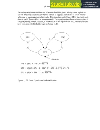 plc states - 12.23
Each of the alternate transitions out of a state should be give a priority, from highest to
lowest. The state equations can then be written to suppress transitions of lower priority
when one or more occur simultaneously. The state diagram in Figure 12.25 has two transi-
tions A and C that could occur simultaneously. The equations have been written to give A
a higher priority. When A occurs, it will block C in the equation for STC. These equations
have been converted to ladder logic in Figure 12.26.
Figure 12.25 State Equations with Prioritization
first scan
STA
STB
STC
A
B
C
D
STA STA STB A
⋅
+
( ) STA B
⋅
⋅
=
STB STB STA B
⋅ STC D
⋅
+ +
( ) STB A
⋅ STB C
⋅
⋅ ⋅ FS
+
=
STC STC STB C A
⋅ ⋅
+
( ) STC D
⋅
⋅
=
 