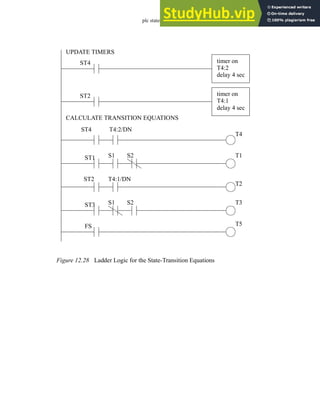 plc states - 12.26
Figure 12.28 Ladder Logic for the State-Transition Equations
timer on
T4:2
delay 4 sec
ST4
ST4
T4
ST1 S1 S2 T1
timer on
T4:1
delay 4 sec
ST2
ST2 T4:1/DN
T2
CALCULATE TRANSITION EQUATIONS
T4:2/DN
ST3 S1 S2 T3
FS T5
UPDATE TIMERS
 