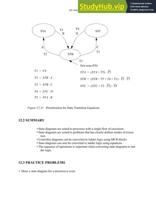 plc states - 12.29
Figure 12.31 Prioritization for State Transition Equations
12.2 SUMMARY
• State diagrams are suited to processes with a single flow of execution.
• State diagrams are suited to problems that has clearly defines modes of execu-
tion.
• Controller diagrams can be converted to ladder logic using MCR blocks
• State diagrams can also be converted to ladder logic using equations
• The sequence of operations is important when converting state diagrams to lad-
der logic.
12.3 PRACTICE PROBLEMS
1. Draw a state diagram for a microwave oven.
first scan (FS)
STA
STB
STC
A
B
C
D
T1 FS
=
T2 STB A
⋅
=
T3 STB C
⋅
=
STA STA T2
+
( ) T5
⋅
=
STB STB T5 T4 T1
+ + +
( ) T2 T3
⋅ ⋅
=
STC STC T3 T2
⋅
+
( ) T4
⋅
=
T1
T2
T3
T4
T5
T4 STC D
⋅
=
T5 STA B
⋅
=
 