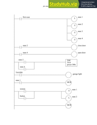 plc states - 12.43
L
U
U
U
first scan state 1
state 2
state 3
state 4
state 2 close door
state 4 open door
state 2
state 4
TOF
T4:0
preset 300s
T4:0/DN
garage light
state 1
MCR
MCR
button
remote
L
state 2
U
state 1
 