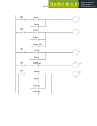 plc states - 12.47
remote
button
remote
button
ST1
ST2
ST3
bottom limit
T1
T2
T3
remote
button
ST3
ST4
light beam
remote
button
top limit
first scan
T4
T5
 