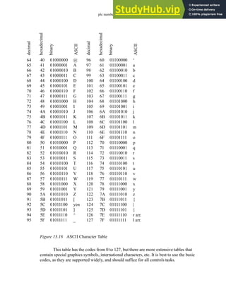 plc numbers - 13.13
Figure 13.18 ASCII Character Table
This table has the codes from 0 to 127, but there are more extensive tables that
contain special graphics symbols, international characters, etc. It is best to use the basic
codes, as they are supported widely, and should suffice for all controls tasks.
64
65
66
67
68
69
70
71
72
73
74
75
76
77
78
79
80
81
82
83
84
85
86
87
88
89
90
91
92
93
94
95
40
41
42
43
44
45
46
47
48
49
4A
4B
4C
4D
4E
4F
50
51
52
53
54
55
56
57
58
59
5A
5B
5C
5D
5E
5F
01000000
01000001
01000010
01000011
01000100
01000101
01000110
01000111
01001000
01001001
01001010
01001011
01001100
01001101
01001110
01001111
01010000
01010001
01010010
01010011
01010100
01010101
01010110
01010111
01011000
01011001
01011010
01011011
01011100
01011101
01011110
01011111
@
A
B
C
D
E
F
G
H
I
J
K
L
M
N
O
P
Q
R
S
T
U
V
W
X
Y
Z
[
yen
]
^
_
decimal
hexadecimal
binary
ASCII
96
97
98
99
100
101
102
103
104
105
106
107
108
109
110
111
112
113
114
115
116
117
118
119
120
121
122
123
124
125
126
127
60
61
62
63
64
65
66
67
68
69
6A
6B
6C
6D
6E
6F
70
71
72
73
74
75
76
77
78
79
7A
7B
7C
7D
7E
7F
01100000
01100001
01100010
01100011
01100100
01100101
01100110
01100111
01101000
01101001
01101010
01101011
01101100
01101101
01101110
01101111
01110000
01110001
01110010
01110011
01110100
01110101
01110110
01110111
01111000
01111001
01111010
01111011
01111100
01111101
01111110
01111111
‘
a
b
c
d
e
f
g
h
i
j
k
l
m
n
o
p
q
r
s
t
u
v
w
x
y
z
{
|
}
r arr.
l arr.
decimal
hexadecimal
binary
ASCII
 