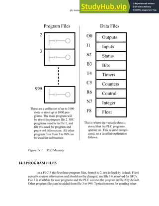 plc memory - 14.2
Figure 14.1 PLC Memory
14.3 PROGRAM FILES
In a PLC-5 the first three program files, from 0 to 2, are defined by default. File 0
contains system information and should not be changed, and file 1 is reserved for SFCs.
File 2 is available for user programs and the PLC will run the program in file 2 by default.
Other program files can be added from file 3 to 999. Typical reasons for creating other
2
3
999
Outputs
O0
Inputs
I1
Status
S2
Bits
B3
Timers
T4
Counters
C5
Control
R6
Integer
N7
Program Files Data Files
These are a collection of up to 1000
slots to store up to 1000 pro-
grams. The main program will
be stored in program file 2. SFC
programs must be in file 1, and
file 0 is used for program and
password information. All other
program files from 3 to 999 can
be used for subroutines.
This is where the variable data is
stored that the PLC programs
operate on. This is quite compli-
cated, so a detailed explanation
follows.
Float
F8
 