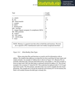 plc memory - 14.5
Figure 14.4 Allen-Bradley Data Types
When using data files and functions we need to ask for information with an
address. The simplest data addresses are data bits (we have used these for basic inputs and
outputs already). An example of Address bits is shown in Figure 14.5. Memory bits are
normally indicated with a forward slash followed by a bit number /n. The first example is
from an input card I:000, the third input is indicated with the bit address /02. The second
example is for a counter C5: done bit /DN. This could also be replaced with C5:4/15 to get
equivalent results. The DN notation, and others like it are used to simplify the task of pro-
gramming. The example B3/4 will get the fourth bit in bit memory B3. For bit memory the
slash is not needed, because the data type is already bits.
Type
A - ASCII
B - bit
BT - block transfer
C - counter
D - BCD
F - floating point
MG - message
N - integer (signed, unsigned, 2s compliment, BCD)
PD - PID controller
R - control
SC - SFC status
ST - ASCII string
T - timer
Length
(words)
1/2
1/16
6
3
1
2
56
1
82
3
3
42
3
NOTE: Memory is a general term that refers to both files and locations. The term
file is specific to PLC manufacturers and is not widely recognized elsewhere.
 