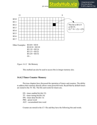 plc memory - 14.10
Figure 14.12 Bit Memory
This method can also be used to access bits in integer memory also.
14.4.2 Timer Counter Memory
Previous chapters have discussed the operation of timers and counters. The ability
to address their memory directly allows some powerful tools. Recall that by default timers
are stored in the T4: file. The bits and words for timers are;
EN - timer enabled bit (bit 15)
TT - timer timing bit (bit 14)
DN - timer done bit (bit 13)
PRE - preset word
ACC - accumulated time word
Counter are stored in the C5: file and they have the following bits and words.
0
15
B3:0
B3:1
B3:2
B3:3
B3:4
B3:5
B3:6
B3:7
This bit is B3:2/3
or B3/35.
(2) * 16 + (3) = (35)
B3:0/0 = B3/0
B3:0/10 = B3/10
B3:1/0 = B3/16
B3:1/5 = B3/21
B3:2/0 = B3/32
etc...
Other Examples:
 