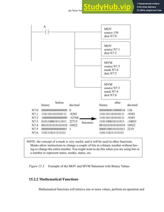 plc basic functions - 15.5
Figure 15.3 Example of the MOV and MVM Statement with Binary Values
15.2.2 Mathematical Functions
Mathematical functions will retrieve one or more values, perform an operation and
MOV
source 130
dest N7:0
MOV
source N7:1
dest N7:2
MVM
source N7:3
mask N7:4
dest N7:5
0000000000000000
1101101101010111
1000000000000000
0101100010111011
0010101010101010
0000000000000001
1101110111111111
N7:0
N7:1
N7:2
N7:3
N7:4
N7:5
N7:6
before
0000000010000010
1101101101010111
1101101101010111
1101100010111011
0010101010101010
0000100010101011
1101110111111111
after
A
binary binary
0
-9385
-32768
22715
10922
1
decimal
130
-9385
-9385
-10053
10922
2219
decimal
becomes
MVM
source N7:3
mask N7:4
dest N7:6
NOTE: the concept of a mask is very useful, and it will be used in other functions.
Masks allow instructions to change a couple of bits in a binary number without hav-
ing to change the entire number. You might want to do this when you are using bits in
a number to represent states, modes, status, etc.
 