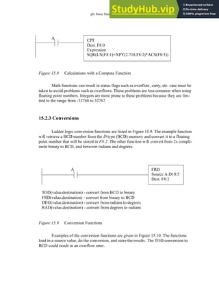 plc basic functions - 15.10
Figure 15.8 Calculations with a Compute Function
Math functions can result in status flags such as overflow, carry, etc. care must be
taken to avoid problems such as overflows. These problems are less common when using
floating point numbers. Integers are more prone to these problems because they are lim-
ited to the range from -32768 to 32767.
15.2.3 Conversions
Ladder logic conversion functions are listed in Figure 15.9. The example function
will retrieve a BCD number from the D type (BCD) memory and convert it to a floating
point number that will be stored in F8:2. The other function will convert from 2s compli-
ment binary to BCD, and between radians and degrees.
Figure 15.9 Conversion Functions
Examples of the conversion functions are given in Figure 15.10. The functions
load in a source value, do the conversion, and store the results. The TOD conversion to
BCD could result in an overflow error.
CPT
Dest. F8:0
Expression
SQR(LN(F8:1)+XPY(2.718,F8:2)*ACS(F8:3))
A
TOD(value,destination) - convert from BCD to binary
FRD(value,destination) - convert from binary to BCD
DEG(value,destination) - convert from radians to degrees
RAD(value,destination) - convert from degrees to radians
FRD
Source A D10:5
Dest. F8:2
A
 