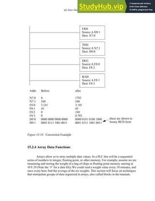 plc basic functions - 15.11
Figure 15.10 Conversion Example
15.2.4 Array Data Functions
Arrays allow us to store multiple data values. In a PLC this will be a sequential
series of numbers in integer, floating point, or other memory. For example, assume we are
measuring and storing the weight of a bag of chips in floating point memory starting at
#F8:20 (Note the ’#’ for a data file).We could read a weight value every 10 minutes, and
once every hour find the average of the six weights. This section will focus on techniques
that manipulate groups of data organized in arrays, also called blocks in the manuals.
FRD
Source A D9:1
Dest. N7:0
TOD
Source A N7:1
Dest. D9:0
DEG
Source A F8:0
Dest. F8:2
RAD
Source A F8:1
Dest. F8:3
Addr.
N7:0
N7:1
F8:0
F8:1
F8:2
F8:3
D9:0
D9:1
Before
0
548
3.141
45
0
0
0000 0000 0000 0000
0001 0111 1001 0011
after
1793
548
3.141
45
180
0.785
0000 0101 0100 1000
0001 0111 1001 0011
these are shown in
binary BCD form
 