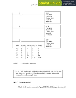 plc basic functions - 15.13
Figure 15.12 Statistical Calculations
15.2.4.2 - Block Operations
A basic block function is shown in Figure 15.13. This COP (copy) function will
AVE
File #F8:0
Dest F8:4
Control R6:1
length 4
position 0
STD
File #F8:0
Dest F8:5
Control R6:2
length 4
position 0
SRT
File #F8:0
Control R6:3
length 4
position 0
Addr.
F8:0
F8:1
F8:2
F8:3
F8:4
F8:5
before
3
1
2
4
0
0
after A
3
1
2
4
2.5
0
A
B
C
after B
3
1
2
4
2.5
1.29
after C
1
2
3
4
2.5
1.29
ASIDE: These function will allow a real-time calculation of SPC data for con-
trol limits, etc. The only PLC function missing is a random function that
would allow random sample times.
 
