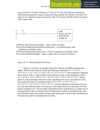 plc basic functions - 15.14
copy an array of 10 values starting at N7:50 to N7:40. The FAL function will perform
mathematical operations using an expression string, and the FSC function will allow two
arrays to be compared using an expression. The FLL function will fill a block of memory
with a single value.
Figure 15.13 Block Operation Functions
Figure 15.14 shows an example of the FAL function with different addressing
modes. The first FAL function will do the following calculations N7:5=N7:0+5,
N7:6=N7:1+5, N7:7=N7:2+5, N8:7=N7:3+5, N7:9=N7:4+5. The second FAL statement
does not have a file ’#’ sign in front of the expression value, so the calculations will be
N7:5=N7:0+5, N7:6=N7:0+5, N7:7=N7:0+5, N8:7=N7:0+5, N7:9=N7:0+5. With a
mode of 2 the instruction will do two of the calculations for every scan where B is true.
The result of the last FALstatement will be N7:5=N7:0+5, N7:5=N7:1+5,
N7:5=N7:2+5, N7:5=N7:3+5, N7:5=N7:4+5. The last operation would seem to be use-
less, but notice that the mode is incremental. This mode will do one calculation for each
positive transition of C. The all mode will perform all five calculations in a single scan. It
is also possible to put in a number that will indicate the number of calculations per scan.
The calculation time can be long for large arrays and trying to do all of the calculations in
one scan may lead to a watchdog time-out fault.
COP(start value,destination,length) - copies a block of values
FAL(control,length,mode,destination,expression) - will perform basic math
operations to multiple values.
FSC(control,length,mode,expression) - will do a comparison to multiple values
FLL(value,destination,length) - copies a single value to a block of memory
COP
Source #N7:50
Dest #N7:40
Length 10
A
 