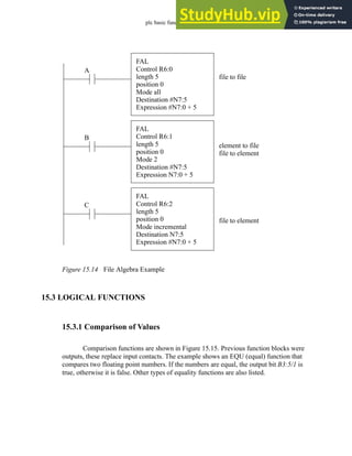 plc basic functions - 15.15
Figure 15.14 File Algebra Example
15.3 LOGICAL FUNCTIONS
15.3.1 Comparison of Values
Comparison functions are shown in Figure 15.15. Previous function blocks were
outputs, these replace input contacts. The example shows an EQU (equal) function that
compares two floating point numbers. If the numbers are equal, the output bit B3:5/1 is
true, otherwise it is false. Other types of equality functions are also listed.
FAL
Control R6:0
length 5
position 0
Mode all
Destination #N7:5
Expression #N7:0 + 5
FAL
Control R6:1
length 5
position 0
Mode 2
Destination #N7:5
Expression N7:0 + 5
file to file
element to file
file to element
FAL
Control R6:2
length 5
position 0
Mode incremental
Destination N7:5
Expression #N7:0 + 5
file to element
A
B
C
 
