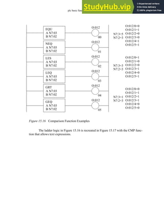 plc basic functions - 15.17
Figure 15.16 Comparison Function Examples
The ladder logic in Figure 15.16 is recreated in Figure 15.17 with the CMP func-
tion that allows text expressions.
EQU
A N7:03
B N7:02
O:012
00
NEQ
A N7:03
B N7:02
O:012
01
LES
A N7:03
B N7:02
O:012
02
LEQ
A N7:03
B N7:02
O:012
03
GRT
A N7:03
B N7:02
O:012
04
GEQ
A N7:03
B N7:02
O:012
05
O:012/0=0
O:012/1=1
O:012/2=0
O:012/3=0
O:012/4=1
O:012/5=1
N7:3=5
N7:2=3
O:012/0=1
O:012/1=0
O:012/2=0
O:012/3=1
O:012/4=0
O:012/5=1
N7:3=3
N7:2=3
O:012/0=0
O:012/1=1
O:012/2=1
O:012/3=1
O:012/4=0
O:012/5=0
N7:3=1
N7:2=3
 