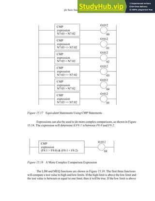 plc basic functions - 15.18
Figure 15.17 Equivalent Statements Using CMP Statements
Expressions can also be used to do more complex comparisons, as shown in Figure
15.18. The expression will determine if F8:1 is between F8:0 and F8:2.
Figure 15.18 A More Complex Comparison Expression
The LIM and MEQ functions are shown in Figure 15.19. The first three functions
will compare a test value to high and low limits. If the high limit is above the low limit and
the test value is between or equal to one limit, then it will be true. If the low limit is above
CMP
expression
N7:03 = N7:02
O:012
00
CMP
expression
N7:03 <> N7:02
O:012
01
CMP
expression
N7:03 < N7:02
O:012
02
CMP
expression
N7:03 <= N7:02
O:012
03
CMP
expression
N7:03 > N7:02
O:012
04
CMP
expression
N7:03 >= N7:02
O:012
05
CMP
expression
(F8:1 > F8:0) & (F8:1 < F8:2)
O:012
04
 