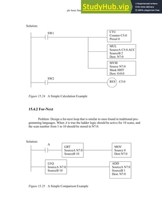 plc basic functions - 15.23
Figure 15.24 A Simple Calculation Example
15.4.2 For-Next
Problem: Design a for-next loop that is similar to ones found in traditional pro-
gramming languages. When A is true the ladder logic should be active for 10 scans, and
the scan number from 1 to 10 should be stored in N7:0.
Figure 15.25 A Simple Comparison Example
CTU
Counter C5:0
Preset 0
RES C5:0
MUL
SourceA C5:0.ACC
SourceB 2
Dest. N7:0
MVM
Source N7:0
Mask 00FF
Dest. O:0.0
SW1
SW2
Solution:
Solution:
MOV
Source 0
Dest N7:0
A
GRT
SourceA N7:0
SourceB 10
ADD
SourceA N7:0
SourceB 1
LEQ
SourceA N7:0
SourceB 10
Dest. N7:0
 
