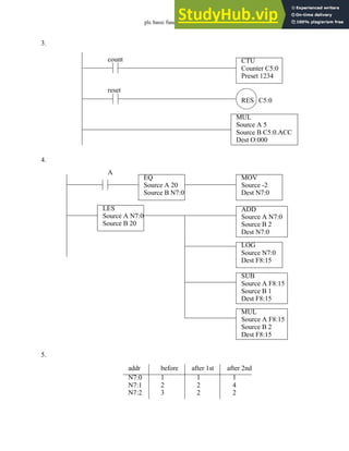 plc basic functions - 15.29
3.
4.
5.
CTU
Counter C5:0
Preset 1234
RES C5:0
count
reset
MUL
Source A 5
Source B C5:0.ACC
Dest O:000
MOV
Source -2
Dest N7:0
A
EQ
Source A 20
Source B N7:0
LES
Source A N7:0
Source B 20
SUB
Source A F8:15
Source B 1
Dest F8:15
MUL
Source A F8:15
Source B 2
Dest F8:15
ADD
Source A N7:0
Source B 2
Dest N7:0
LOG
Source N7:0
Dest F8:15
N7:0
N7:1
N7:2
1
addr before after 1st
2
3
after 2nd
1 1
2
2
4
2
 