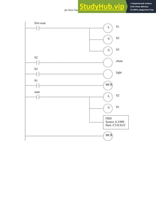 plc basic functions - 15.31
L
U
U
first scan
S1
S2
S3
S2
chute
S3
light
L
U
start
S2
S1
FRD
Source A I:000
Dest. C5:0/ACC
MCR
S1
MCR
 