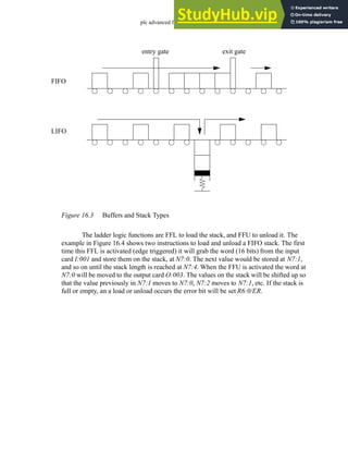 plc advanced functions - 16.4
Figure 16.3 Buffers and Stack Types
The ladder logic functions are FFL to load the stack, and FFU to unload it. The
example in Figure 16.4 shows two instructions to load and unload a FIFO stack. The first
time this FFL is activated (edge triggered) it will grab the word (16 bits) from the input
card I:001 and store them on the stack, at N7:0. The next value would be stored at N7:1,
and so on until the stack length is reached at N7:4. When the FFU is activated the word at
N7:0 will be moved to the output card O:003. The values on the stack will be shifted up so
that the value previously in N7:1 moves to N7:0, N7:2 moves to N7:1, etc. If the stack is
full or empty, an a load or unload occurs the error bit will be set R6:0/ER.
FIFO
LIFO
entry gate exit gate
 