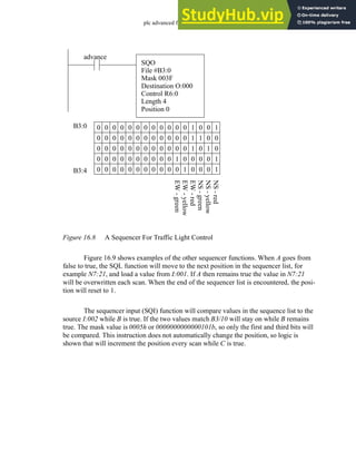 plc advanced functions - 16.8
Figure 16.8 A Sequencer For Traffic Light Control
Figure 16.9 shows examples of the other sequencer functions. When A goes from
false to true, the SQL function will move to the next position in the sequencer list, for
example N7:21, and load a value from I:001. If A then remains true the value in N7:21
will be overwritten each scan. When the end of the sequencer list is encountered, the posi-
tion will reset to 1.
The sequencer input (SQI) function will compare values in the sequence list to the
source I:002 while B is true. If the two values match B3/10 will stay on while B remains
true. The mask value is 0005h or 0000000000000101b, so only the first and third bits will
be compared. This instruction does not automatically change the position, so logic is
shown that will increment the position every scan while C is true.
SQO
File #B3:0
Mask 003F
Destination O:000
Control R6:0
Length 4
Position 0
0 0 0 0 0 0 0 0 0 0 0 0 1 1 0 0
0 0 0 0 0 0 0 0 0 0 0 0 1 0 1 0
0 0 0 0 0 0 0 0 0 0 1 0 0 0 0 1
0 0 0 0 0 0 0 0 0 0 0 1 0 0 0 1
B3:0
B3:4
NS
-
red
NS
-
yellow
NS
-
green
EW
-
red
EW
-
yellow
EW
-
green
0 0 0 0 0 0 0 0 0 0 0 0 1 0 0 1
advance
 