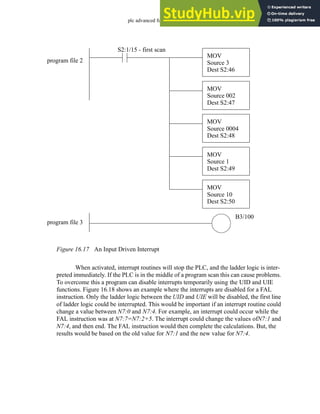 plc advanced functions - 16.17
Figure 16.17 An Input Driven Interrupt
When activated, interrupt routines will stop the PLC, and the ladder logic is inter-
preted immediately. If the PLC is in the middle of a program scan this can cause problems.
To overcome this a program can disable interrupts temporarily using the UID and UIE
functions. Figure 16.18 shows an example where the interrupts are disabled for a FAL
instruction. Only the ladder logic between the UID and UIE will be disabled, the first line
of ladder logic could be interrupted. This would be important if an interrupt routine could
change a value between N7:0 and N7:4. For example, an interrupt could occur while the
FAL instruction was at N7:7=N7:2+5. The interrupt could change the values ofN7:1 and
N7:4, and then end. The FAL instruction would then complete the calculations. But, the
results would be based on the old value for N7:1 and the new value for N7:4.
MOV
Source 3
Dest S2:46
MOV
Source 002
Dest S2:47
S2:1/15 - first scan
program file 2
program file 3
MOV
Source 0004
Dest S2:48
MOV
Source 1
Dest S2:49
MOV
Source 10
Dest S2:50
B3/100
 