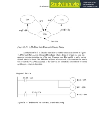 plc advanced functions - 16.25
Figure 16.26 A Modified State Diagram to Prevent Racing
Another solution is to force the transition to wait for one scan as shown in Figure
16.27 for state STA. A wait bit is used to indicate when a delay of at least one scan has
occurred since the transition out of the state B became true. The wait bit is set by having
the exit transition B true. The B3/0-STA will turn off the wait B3/10-wait when the transi-
tion to state B3/1-STB has occurred. If the wait was not turned off, it would still be on the
next time we return to this state.
Figure 16.27 Subroutines for State STA to Prevent Racing
first scan
STA
STB
STC
A*(B + D)
B*A
C*(B + D)
D*C
Program 3 for STA
B3/10 - wait
B
U
L B3/1 - STB
B3/0 - STA
B3/10 - wait
B3/0 - STA
 
