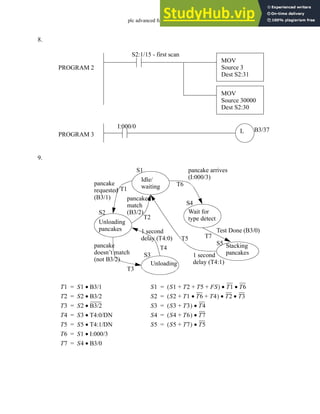 plc advanced functions - 16.35
8.
9.
MOV
Source 3
Dest S2:31
MOV
Source 30000
Dest S2:30
S2:1/15 - first scan
PROGRAM 2
PROGRAM 3
L B3/37
I:000/0
Idle/
waiting
pancake arrives
(I:000/3)
Wait for
type detect
Test Done (B3/0)
Stacking
1 second
delay (T4:1)
Unloading
pancakes
Unloading
pancakes
1 second
delay (T4:0)
pancake
doesn’t match
pancakes
match
pancake
requested
S1
S2
S3
S4
S5
T1
T2
T3
T4
T5
T6
T7
T1 S1 B3/1
•
=
(B3/1)
(not B3/2)
(B3/2)
T2 S2 B3/2
•
=
T3 S2 B3/2
•
=
T4 S3 T4:0/DN
•
=
T5 S5 T4:1/DN
•
=
T6 S1 I:000/3
•
=
T7 S4 B3/0
•
=
S1 S1 T2 T5 FS
+ + +
( ) T1 T6
•
•
=
S2 S2 T1 T6 T4
+
•
+
( ) T2 T3
•
•
=
S3 S3 T3
+
( ) T4
•
=
S4 S4 T6
+
( ) T7
•
=
S5 S5 T7
+
( ) T5
•
=
 