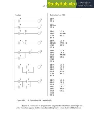 plc il - 18.5
Figure 18.4 IL Equivalents for Ladder Logic
Figure 18.5 shows the IL programs that are generated when there are multiple out-
puts. This often requires that the stack be used to preserve values that would be lost nor-
A X
Ladder Instruction List (IL)
LD A
ST X
A X LDN A
ST X
A X LD A
LD B
ANB
ST X
B LD A
AND B
ST X
A X LD A
LDN B
ANB
ST X
B LD A
ANDN B
ST X
A X LD A
LD B
ORB
LD C
ANB
ST X
B
LD A
OR B
AND C
ST X
A X LD A
LD B
LD C
ORB
ANB
ST X
LD A
LD B
OR C
ANB
ST X
B
C
C
A X LD A
LD B
ORB
LD C
LD D
ORB
ANB
ST X
LD A
OR B
LD C
OR D
ANB
ST X
C
D
B
 