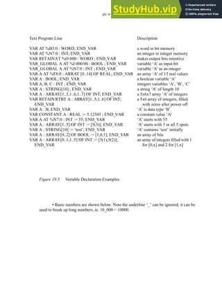 plc st - 19.5
Figure 19.5 Variable Declaration Examples
• Basic numbers are shown below. Note the underline ‘_’ can be ignored, it can be
used to break up long numbers, ie. 10_000 = 10000.
Text Program Line
VAR AT %B3:0 : WORD; END_VAR
VAR AT %N7:0 : INT; END_VAR
VAR RETAINAT %O:000 : WORD ; END_VAR
VAR_GLOBAL A AT %I:000/00 : BOOL ; END_VAR
VAR_GLOBAL A AT %N7:0 : INT ; END_VAR
VAR A AT %F8:0 : ARRAY [0..14] OF REAL; END_VAR
VAR A : BOOL; END_VAR
VAR A, B, C : INT ; END_VAR
VAR A : STRING[10] ; END_VAR
VAR A : ARRAY[1..5,1..6,1..7] OF INT; END_VAR
VAR RETAIN RTBT A : ARRAY[1..5,1..6] OF INT;
END_VAR
VAR A : B; END_VAR
VAR CONSTANT A : REAL := 5.12345 ; END_VAR
VAR A AT %N7:0 : INT := 55; END_VAR
VAR A : ARRAY[1..5] OF INT := [5(3)]; END_VAR
VAR A : STRING[10] := ‘test’; END_VAR
VAR A : ARRAY[0..2] OF BOOL := [1,0,1]; END_VAR
VAR A : ARRAY[0..1,1..5] OF INT := [5(1),5(2)];
END_VAR
Description
a word in bit memory
an integer in integer memory
makes output bits retentive
variable ‘A’ as input bit
variable ‘A’ as an integer
an array ‘A’ of 15 real values
a boolean variable ‘A’
integers variables ‘A’, ‘B’, ‘C’
a string ‘A’ of length 10
a 5x6x7 array ‘A’ of integers
a 5x6 array of integers, filled
with zeros after power off
‘A’ is data type ‘B’
a constant value ‘A’
‘A’ starts with 55
‘A’ starts with 3 in all 5 spots
‘A’ contains ‘test’ initially
an array of bits
an array of integers filled with 1
for [0,x] and 2 for [1,x]
 