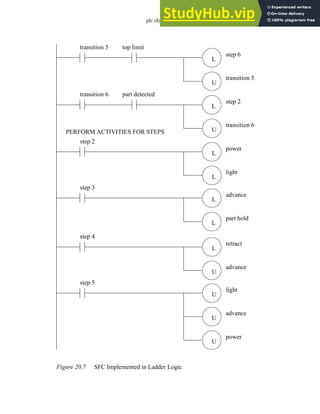 plc sfc - 20.9
Figure 20.7 SFC Implemented in Ladder Logic
transition 5 top limit
transition 6 part detected
L
U
L
U
step 6
transition 5
step 2
transition 6
PERFORM ACTIVITIES FOR STEPS
step 2
step 3
L
L
L
L
power
light
advance
part hold
step 4
step 5
L
U
U
U
retract
advance
light
advance
U
power
 