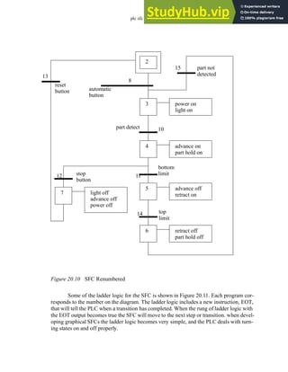 plc sfc - 20.12
Figure 20.10 SFC Renumbered
Some of the ladder logic for the SFC is shown in Figure 20.11. Each program cor-
responds to the number on the diagram. The ladder logic includes a new instruction, EOT,
that will tell the PLC when a transition has completed. When the rung of ladder logic with
the EOT output becomes true the SFC will move to the next step or transition. when devel-
oping graphical SFCs the ladder logic becomes very simple, and the PLC deals with turn-
ing states on and off properly.
2
3 power on
4 advance on
5 advance off
6 retract off
7 light off
part hold off
retract on
part hold on
light on
advance off
reset
automatic
part not
detected
part detect
bottom
top
stop
8
button
button
limit
button
limit
10
11
12
14
15
13
power off
 