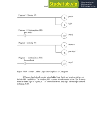 plc sfc - 20.13
Figure 20.11 Sample Ladder Logic for a Graphical SFC Program
SFCs can also be implemented using ladder logic that is not based on latches, or
built in SFC capabilities. The previous SFC example is implemented below. The first seg-
ment of ladder logic in Figure 20.12 is for the transitions. The logic for the steps is shown
in Figure 20.13.
Program 3 (for step #3)
L
L
power
light
part detect
Program 10 (for transition #10)
EOT
step 2
Program 4 (for step #3)
L
L
advance
part hold
bottom limit
Program 11 (for transition #10)
EOT
step 2
 
